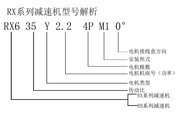 RX6-35-Y2.2-4P-M1-0°減速型號(hào)