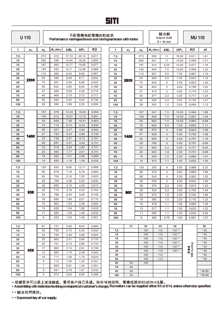 U110MU110減速機性能表